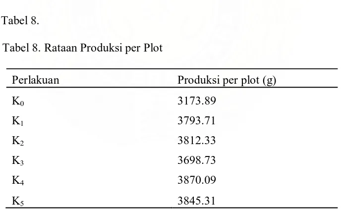 Tabel 7. Rataan Produksi per Tanaman  