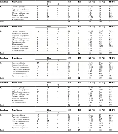 Tabel 12. Data Pengamatan Gulma Pertama (3 MST) 