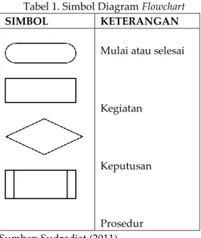 Tabel 1. Simbol Diagram Flowchart 