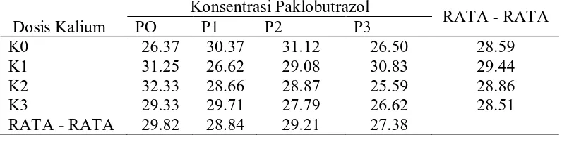 Tabel 1. Rataan tinggi tanaman pada umur 10 MST pada berbagai perlakuan pupuk kalium dan paklobutrazol