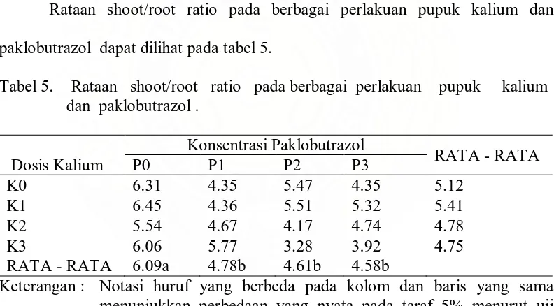 Tabel 5.    Rataan   shoot/root   ratio   pada berbagai  perlakuan    pupuk     kalium                 dan  paklobutrazol 