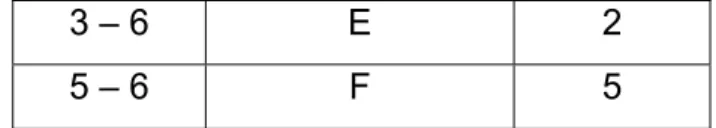 Tabel dapat disajikan dalam bentuk lain  kegiatan Kegiatan  pendahulu  Waktu  A -  6  B -  1  C A  2  D B  3  E C  2  F A,  D  5    
