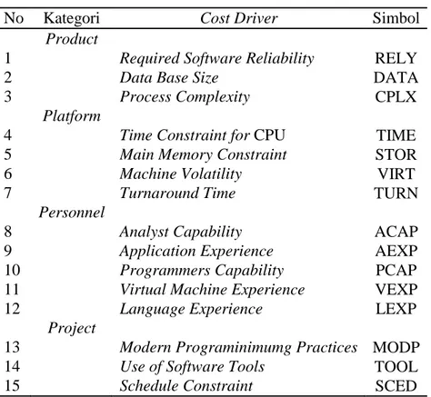 Tabel 1  COCOMO cost drivers 