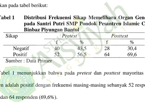Tabel 1   Distribusi  Frekuensi  Sikap  Memelihara  Organ  Genetalia  pada Santri  Putri  SMP Pondok  Pesantren Islamic Center  Binbaz Piyungan Bantul 