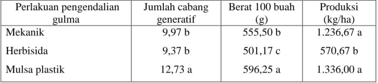Tabel 1. Pengaruh pengendalian gulma terhadap jumlah cabang generatif,                 berat 100 buah, dan produksi kapas berbiji