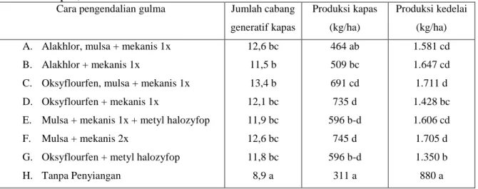 Tabel 3. Pengaruh pengendalian gulma terhadap jumlah cabang generatif kapas, produksi                kapas, dan kedelai 