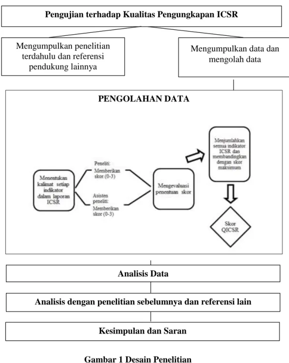 Gambar 1 Desain Penelitian Analisis Data 