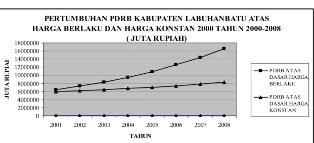 Gambar 1.1. Grafik Perkembangan Produk Domestik Regional Bruto (PDRB)  Atas Dasar Harga Berlaku Tahun 2001-2008 