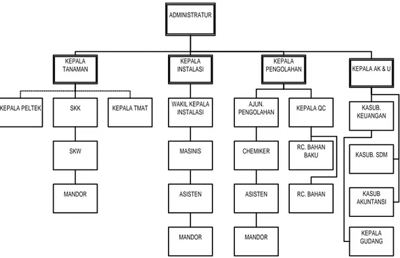 Gambar 3 : Struktur Organisasi Pabrik Gula Takalar 