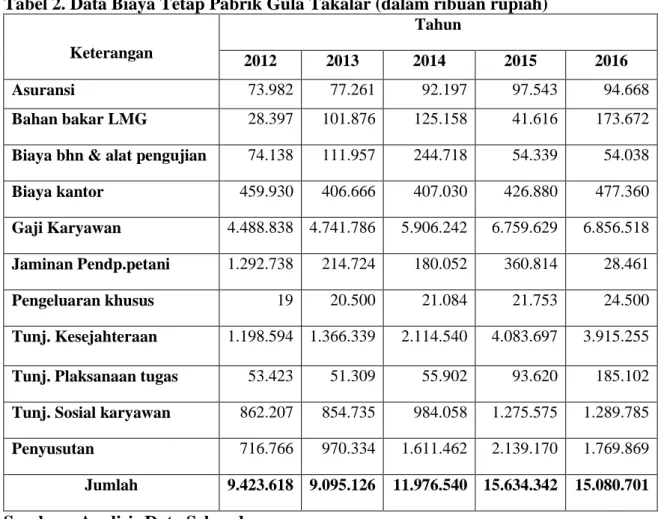 Tabel 2. Data Biaya Tetap Pabrik Gula Takalar (dalam ribuan rupiah)  Keterangan 
