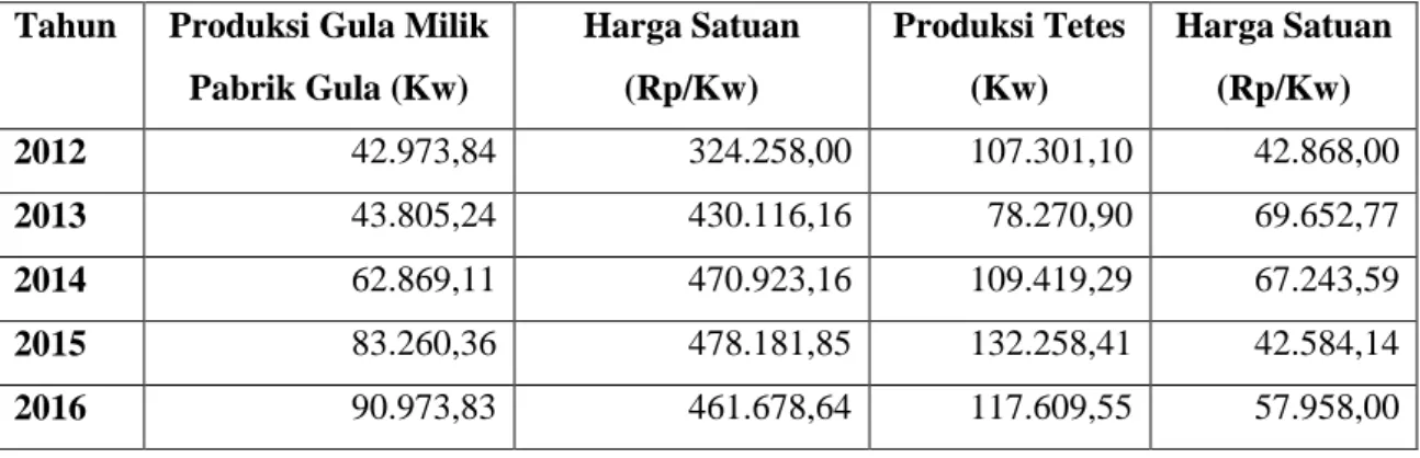 Tabel 4. Data Jumlah Produksi Gula Milik Pabrik Gula, Tetes dan Harga  Satuan 