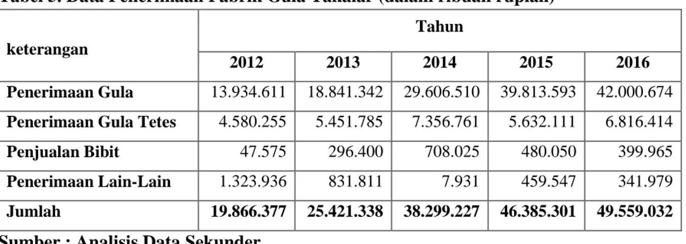 Tabel 5. Data Penerimaan Pabrik Gula Takalar (dalam ribuan rupiah) 