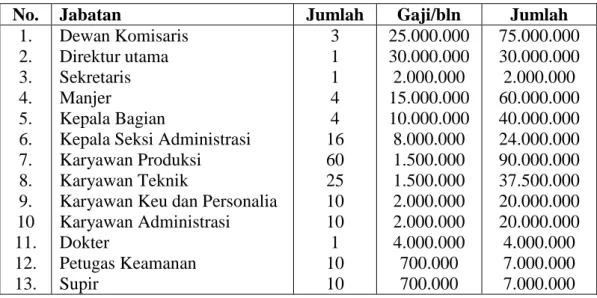 Tabel LE-6. Sistem Gaji Karyawan 