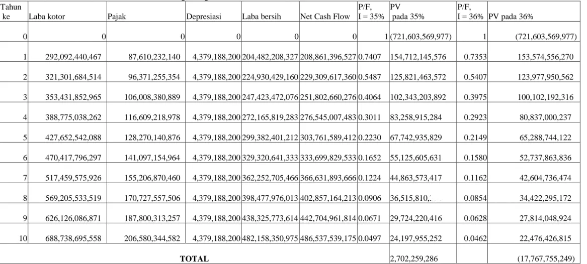 Tabel LE.8 Penentuan Net Cash Flow Untuk Menghitung IRR  Tahun 
