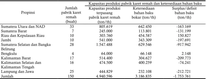 Tabel 10. Jumlah, kapasitas produksi pabrik karet remah, dan ketersediaan bokar, tahun 2014.