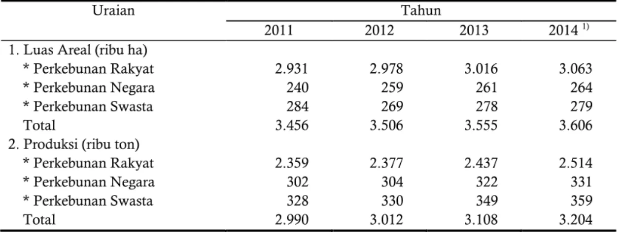 Tabel 1.  Luas areal dan produksi perkebunan karet Indonesia berdasarkan jenis  pengusahaannya, tahun 2011– 2014.