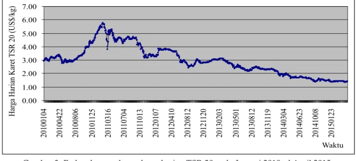 Gambar 3. Perkembangan harga karet harian TSR 20 pada Januari 2010 sd April 2015                               (Sumber: Singapore Commodity Exchange, 2015).