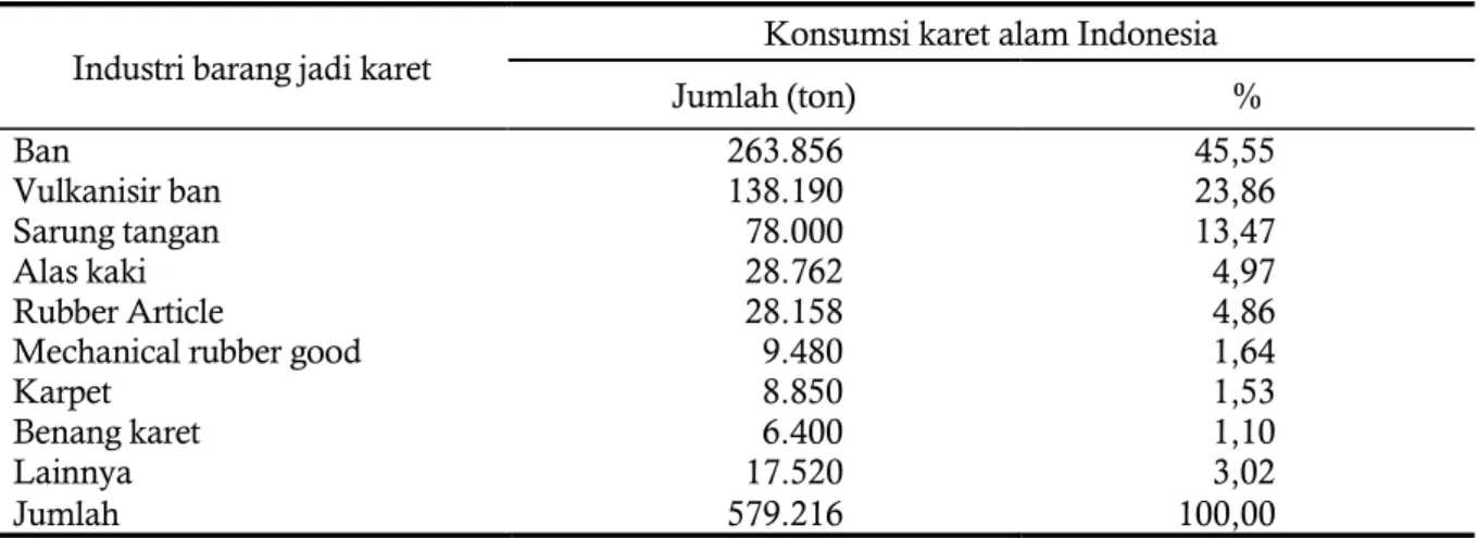 Tabel 8. Konsumsi karet alam Indonesia oleh industri barang jadi karet, tahun 2013 . 1)