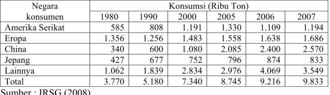 Tabel 2. Perkembangan Permintaan Karet Alam Berdasarkan Negara                    Konsumen, Tahun 1980-2007 