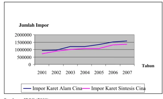 Gambar 2. Perkembangan Impor Karet  Negara Cina,  Tahun 2001-2007 (dalam Ton) 