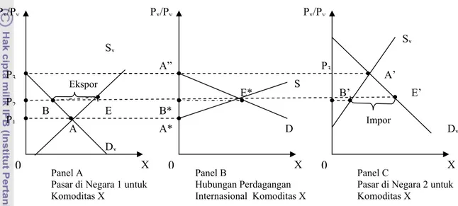 Gambar 3. Harga Komoditi Relatif Ekuilibrium Setelah Perdagangan Ditinjau                      dari Analisis Keseimbangan Parsial (Salvatore, 1997) 