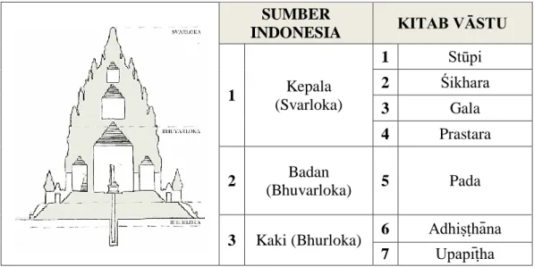 Tabel 4. Pembagian vertikal pada sosok candi Jawa, menurut sumber Indonesia dan kitab Vāstu