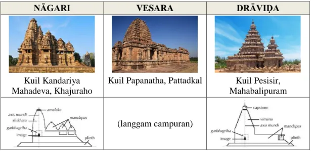 Figur 2. Tiga langgam bangunan yang disebut dalam Mānasāra, beserta contoh bangunannya
