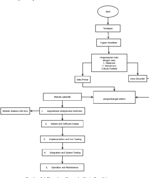 Gambar 3.1 Flowchart Kerangka Kerja Penelitian 
