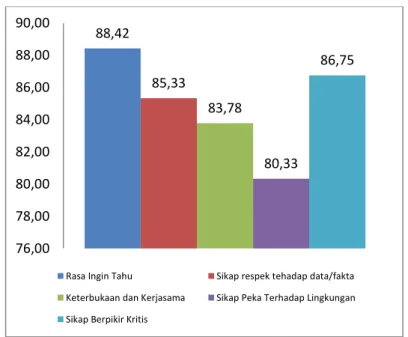 Gambar 1. Grafik rata-rata skor sikap mahasiswa berdasarkan dimensi sikap  Dari  grafik  rata-rata  skor  sikap  mahasiswa  terhadap  pengelolaan  laboratorium kimia Fakultas Matematika dan Ilmu Pengetahuan Alam Universitas  Negeri Gorontalo di atas menunj