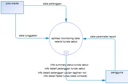 Gambar 3.2 Diagram Konteks aplikasi monitoring data retensi tunda cabut 