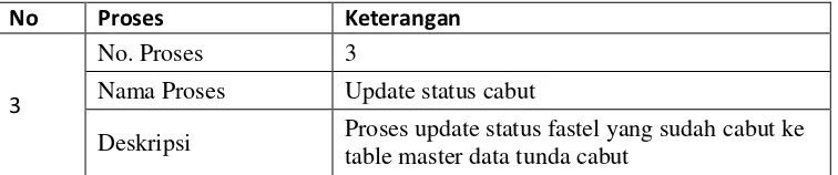 table master data tunda cabut 