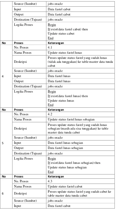 table master data tunda cabut 