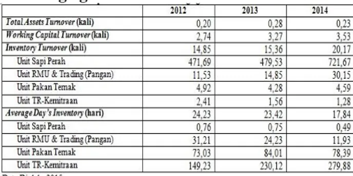 Tabel  1  Rasio  Likuiditas  Koperasi  Unit  Desa  Gondanglegi Periode 2012-2014 