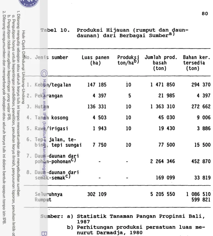 Tabel 10.  Produksi Hijauan (rumput dan  aun-  daunan) dari Berbagai Sumber  8 