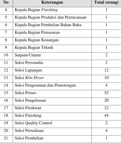Tabel 2.1. Jumlah Tenaga Kerja PT. Mahogany Lestari (Lanjutan) 
