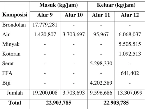 Tabel LA.4 Neraca Bahan Pada Pressing  Masuk (kg/jam)  Keluar (kg/jam)  Komposisi  Alur 9  Alur 10  Alur 11  Alur 12  Brondolan  Air  Minyak  Kotoran  Serat  FFA  Biji  17.779,281 1.420,807 - - - - -  -  3.703,697- - - - -  -  95,967 - -  5.298,330- 4.202,