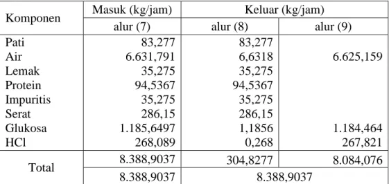 Tabel LA.4 Perhitungan Neraca Massa pada Filter Press (FP-01): 