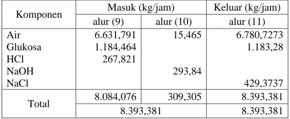 Tabel LA.5 Perhitungan Neraca Massa pada Reaktor Netralisasi (RN) 
