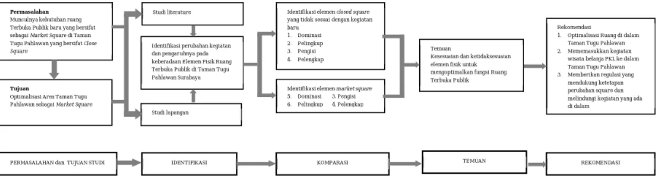 Gambar 1.  Skema tahapan studi 