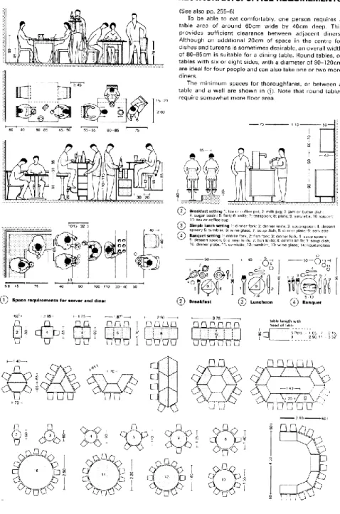 Gambar 2.2. Restoran  Sumber : Human Dimension, 2003 