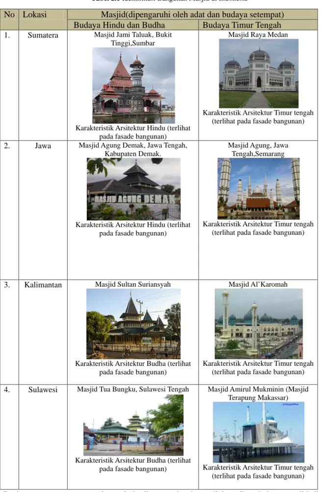 Tabel 2.1 Identifikasi Bangunan Masjid di Indonesia 