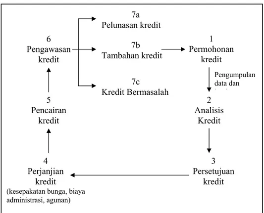Gambar 1. Siklus Perkreditan (Dendawijaya, 2001) 