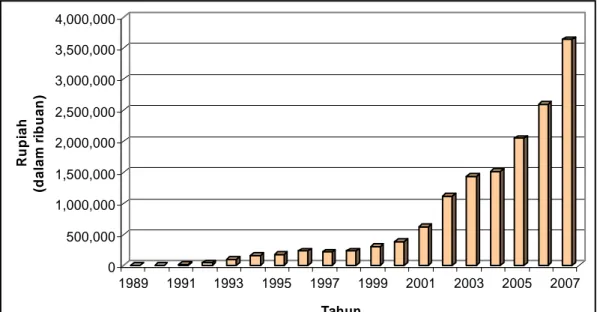 Gambar  4.  Perkembangan Jumlah Pinjaman KUM Tahun 1989-2007  Perkembangan jumlah pinjaman atau kredit dari Oktober 1989  sampai dengan  Desember   2007  telah   menyalurkan  pembiayaan   sebesar     Rp 14.838.780.000 ,-  dengan rincian : 