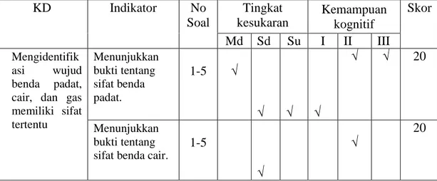Tabel 3.5  Kisi-Kisi Soal Siklus II 