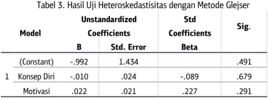 Tabel 3. Hasil Uji Heteroskedastisitas dengan Metode Glejser  Model  Unstandardized Coefficients  Std  Coefficients  Sig