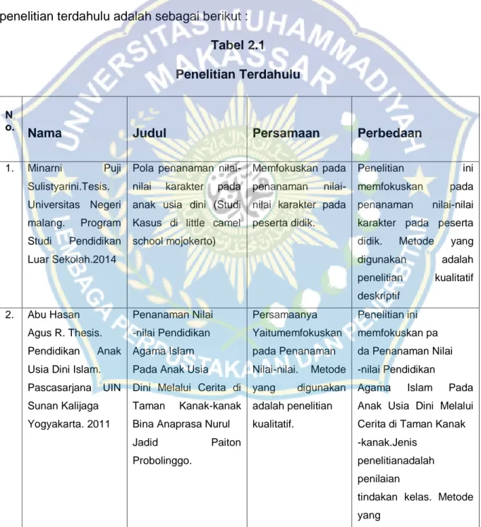 Tabel 2.1  Penelitian Terdahulu 