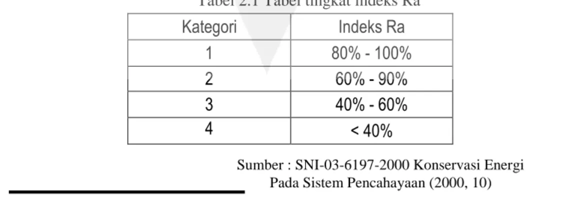 Tabel 2.1 Tabel tingkat indeks Ra