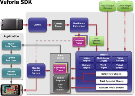 Gambar 2.10 Diagram Data Vuforia  Sumber : ( Moses, 2016 ) 