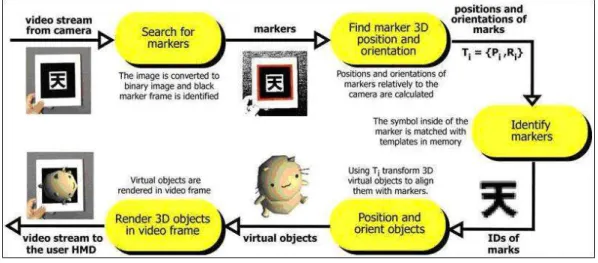 Gambar 2.9 Cara Kerja Augmented Reality  Sumber : ( Rosdianah, 2011 ) 