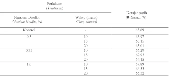 Tabel 2. Uji derajat putih (tingkat kecerahan) tepung porang asal Nganjuk Table 2. Whiteness (brightness) test of porang flour from Nganjuk